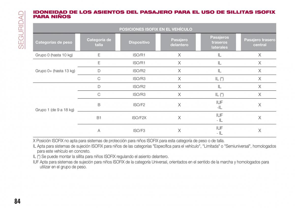 Fiat Tipo combi manual del propietario / page 86