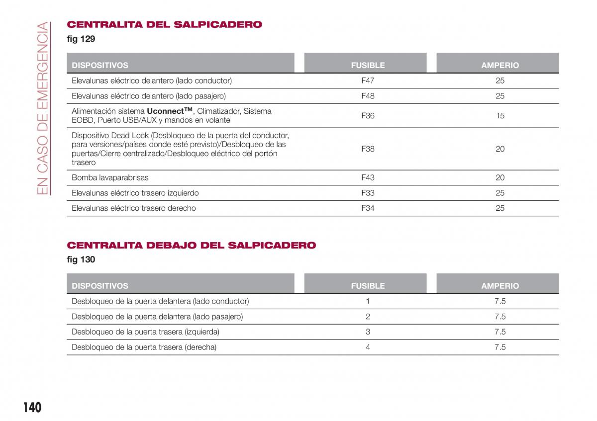 Fiat Tipo combi manual del propietario / page 142