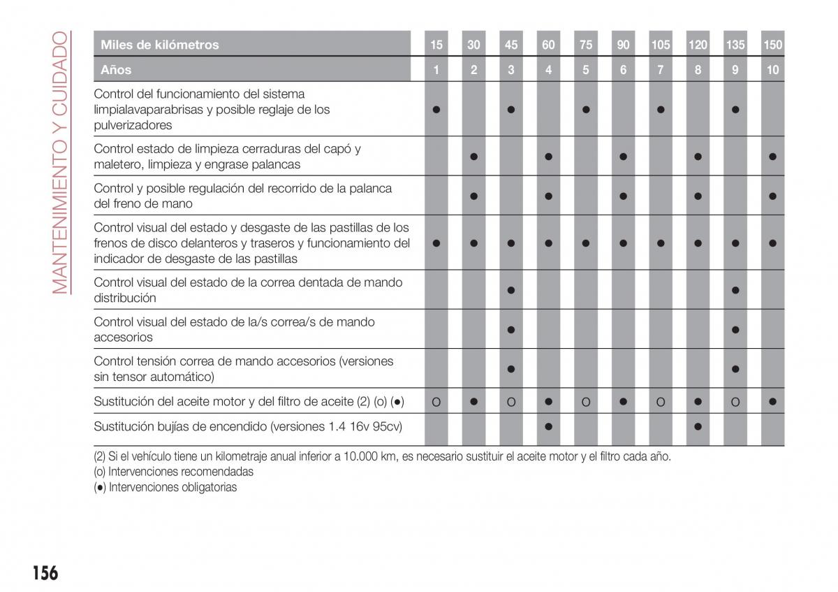 Fiat Tipo combi manual del propietario / page 158