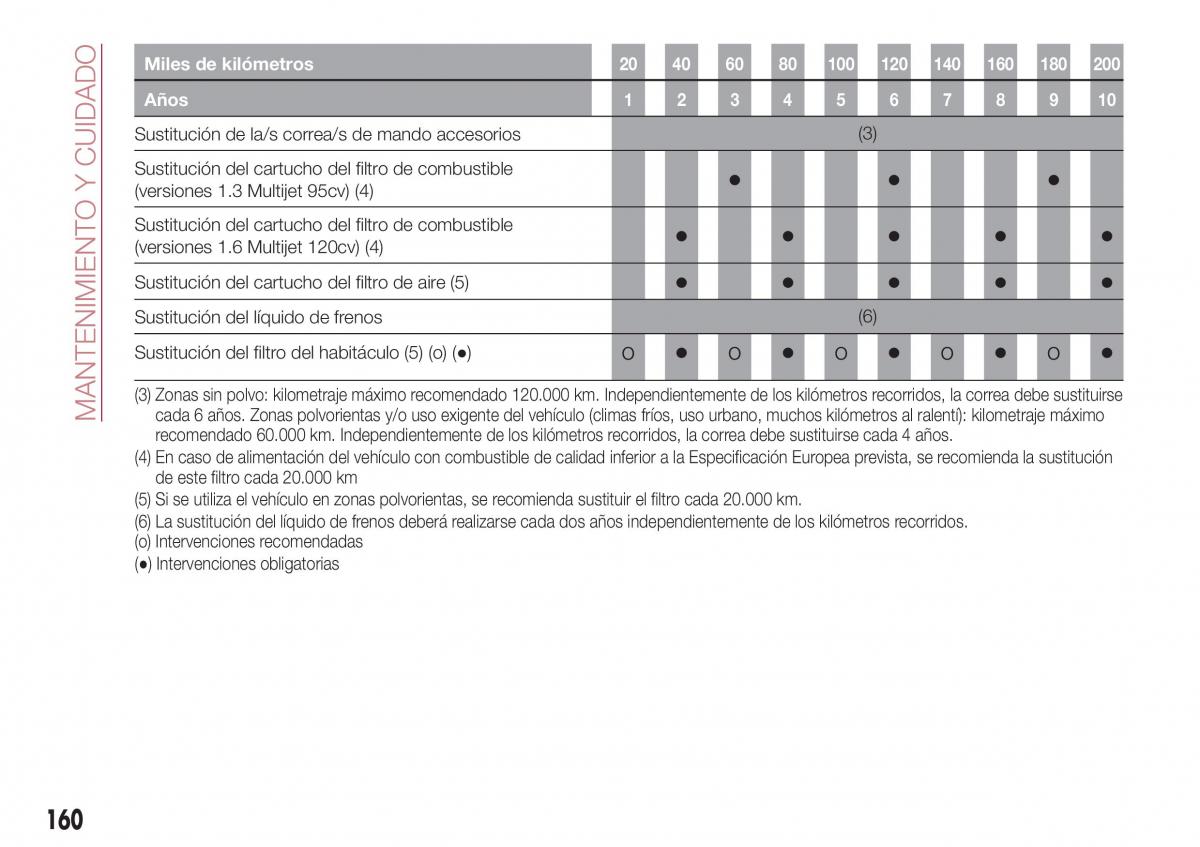 Fiat Tipo combi manual del propietario / page 162