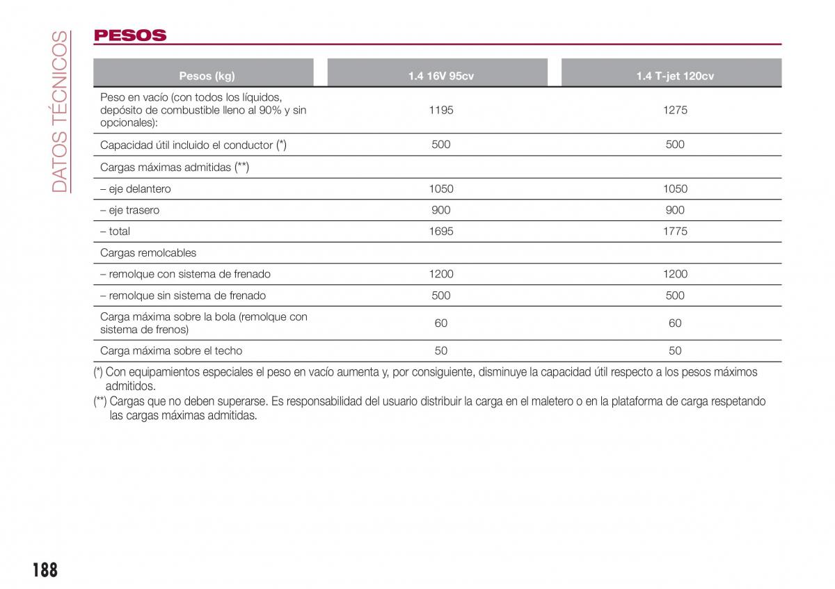 Fiat Tipo combi manual del propietario / page 190