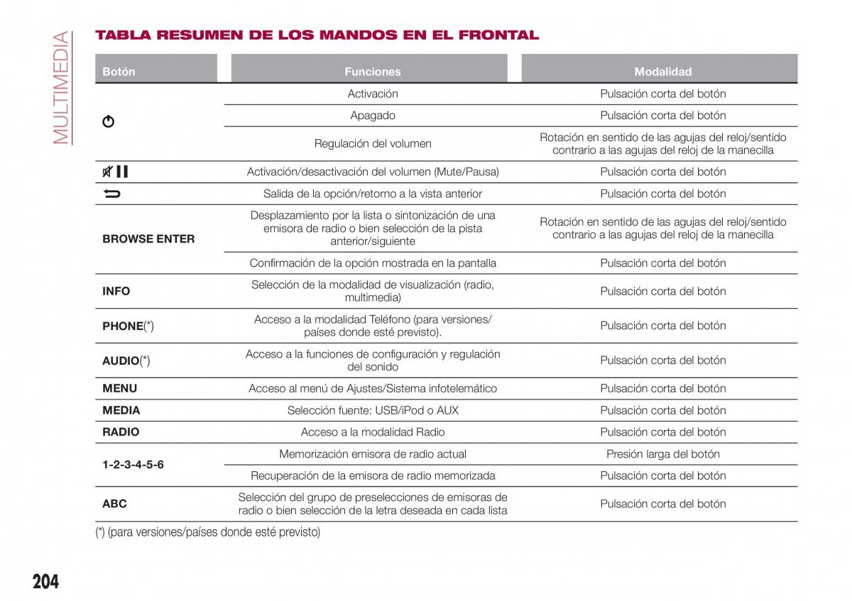 Fiat Tipo combi manual del propietario / page 206