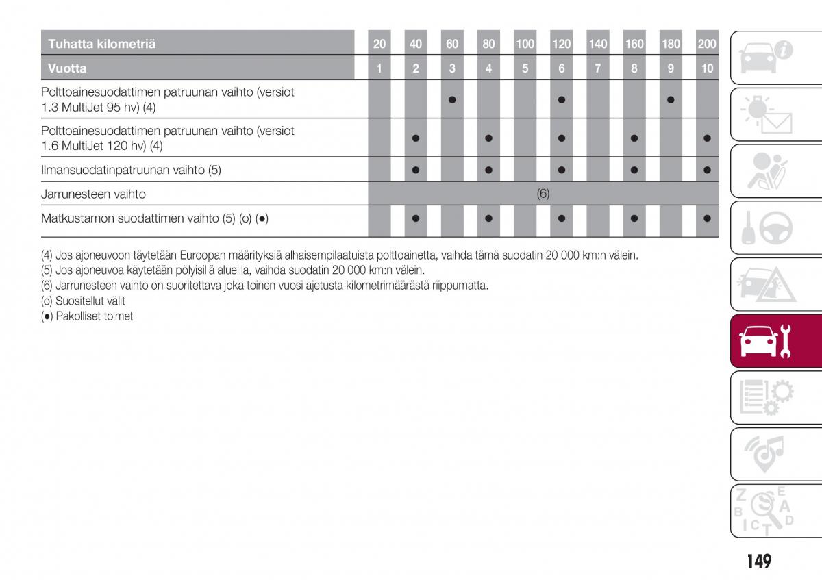 Fiat Tipo combi omistajan kasikirja / page 151