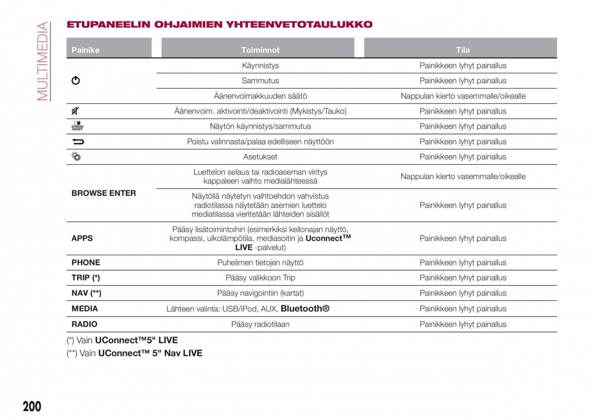 Fiat Tipo combi omistajan kasikirja / page 202