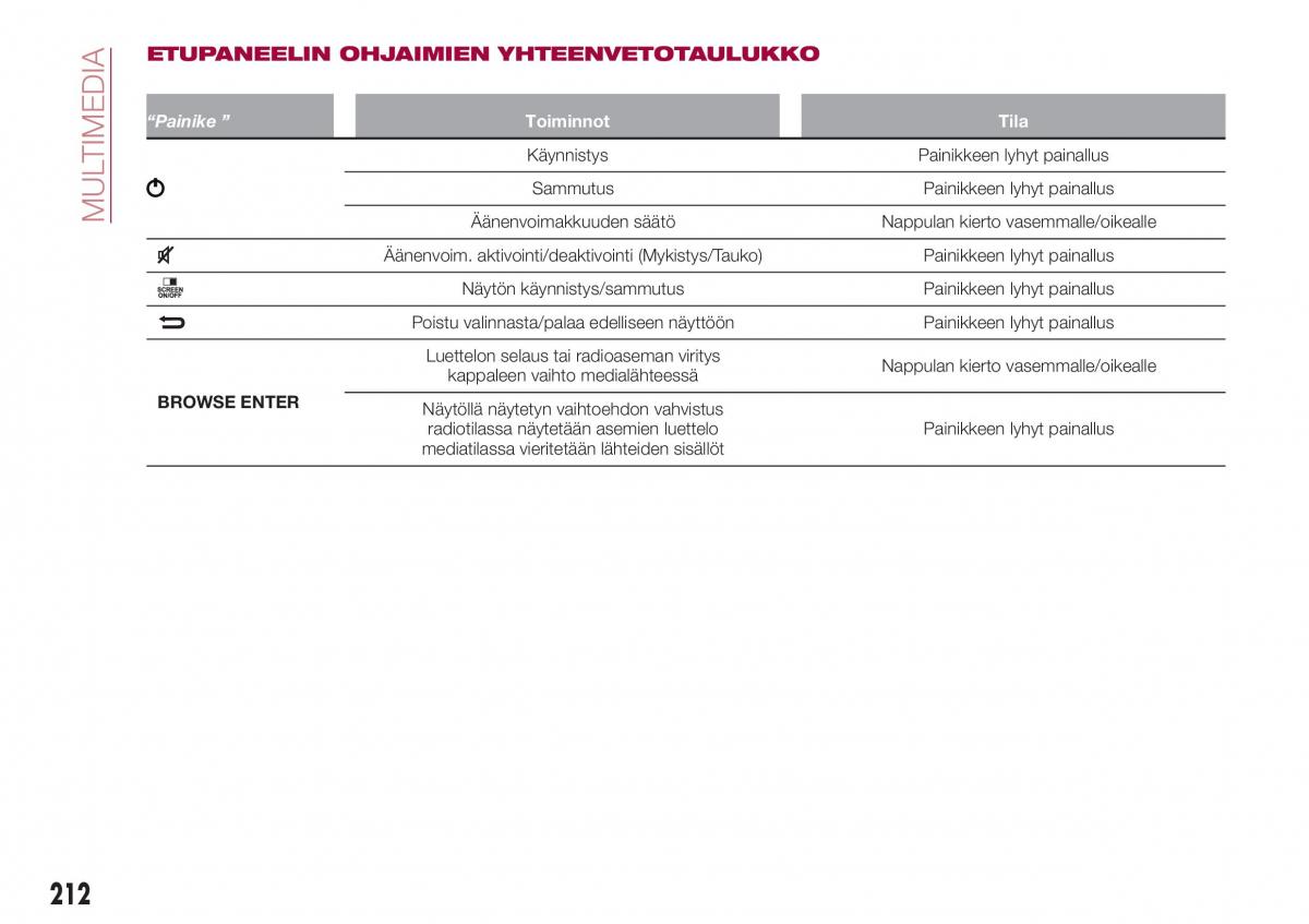 Fiat Tipo combi omistajan kasikirja / page 214