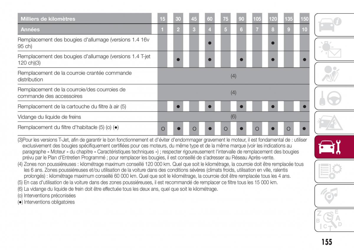 Fiat Tipo combi manuel du proprietaire / page 155