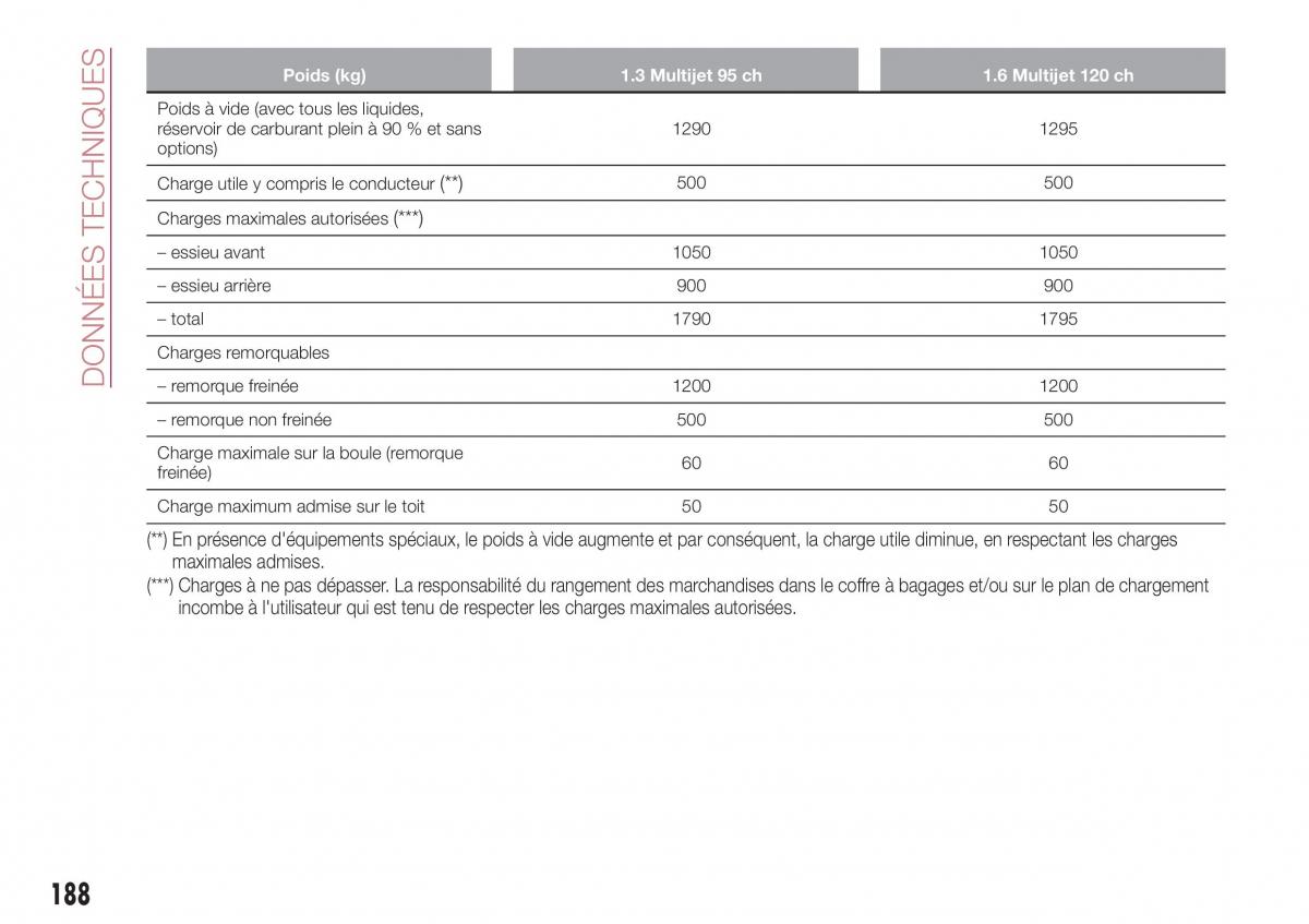 Fiat Tipo combi manuel du proprietaire / page 188