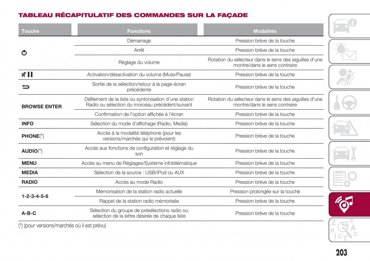 Fiat Tipo combi manuel du proprietaire / page 203