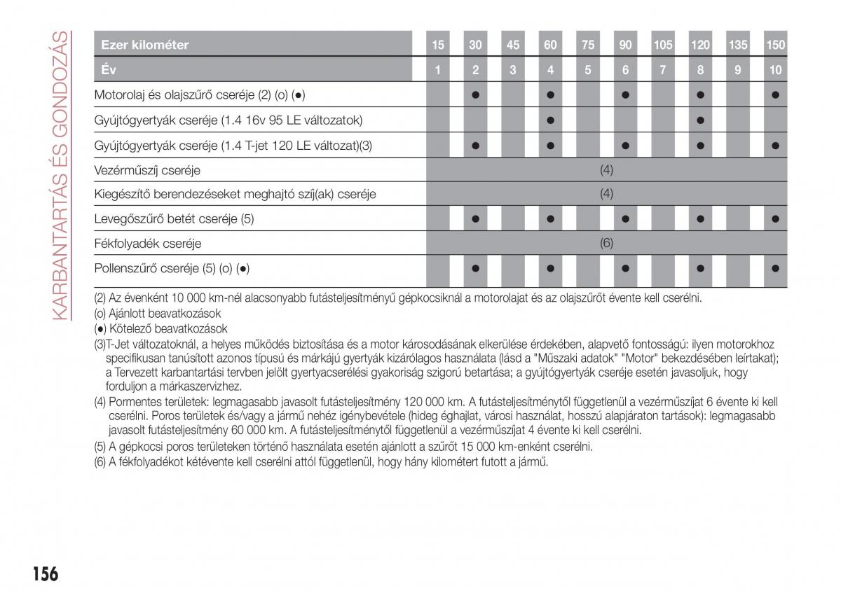 Fiat Tipo combi Kezelesi utmutato / page 158