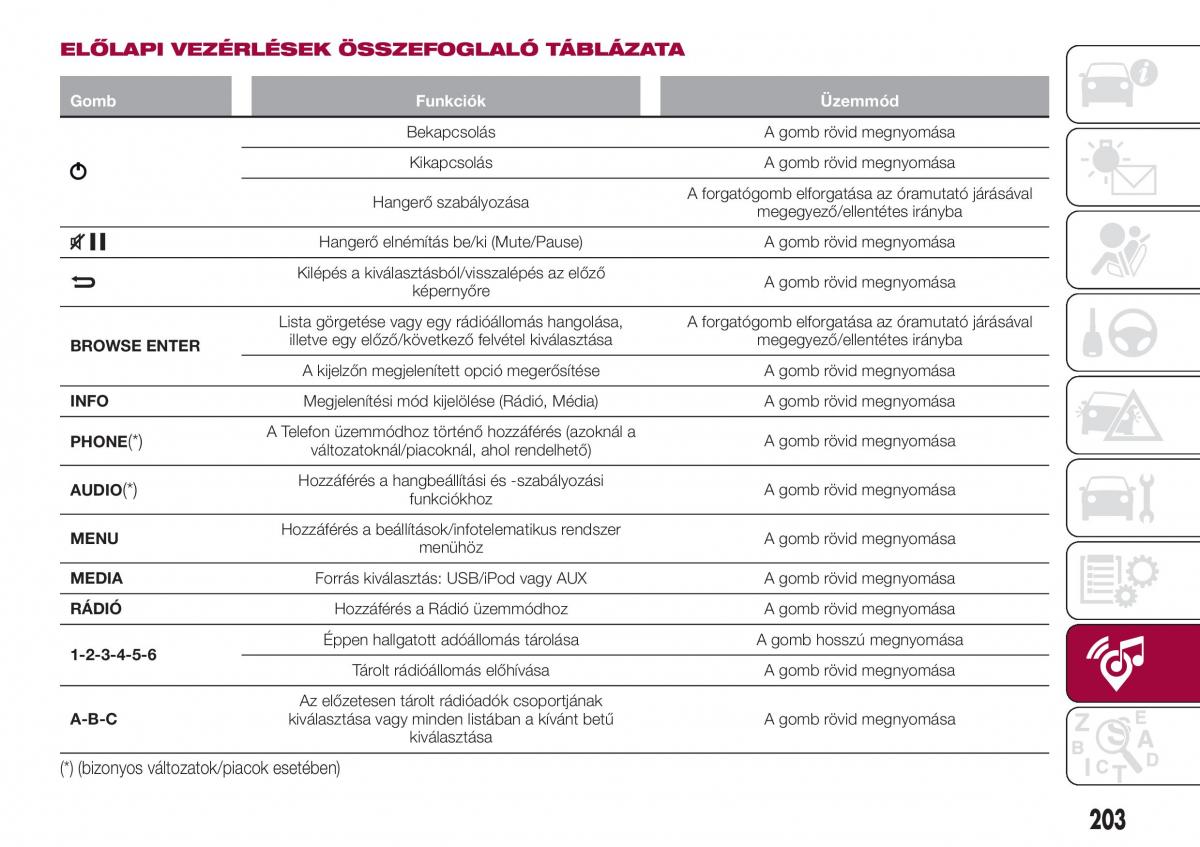 Fiat Tipo combi Kezelesi utmutato / page 205