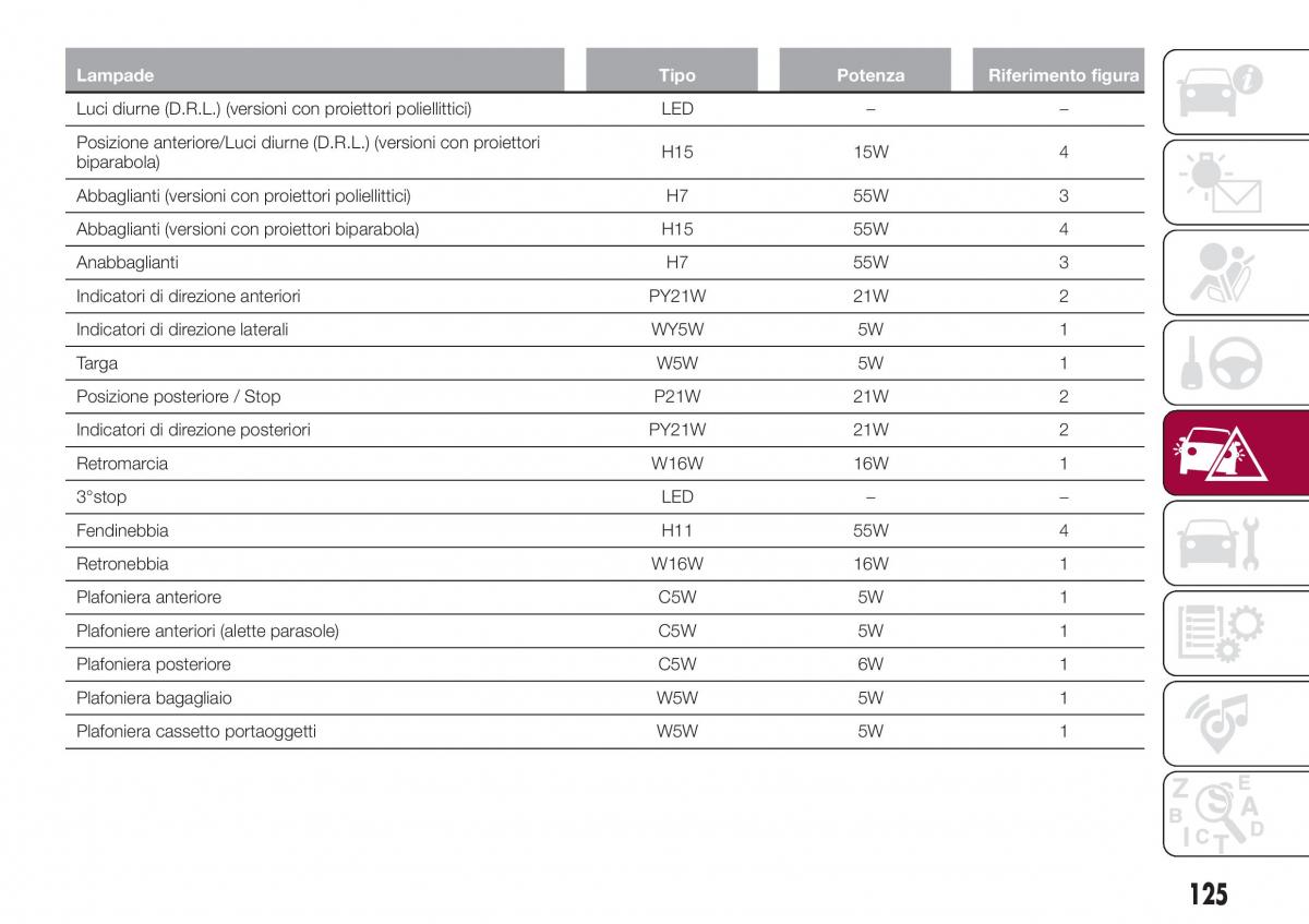 Fiat Tipo combi manuale del proprietario / page 127