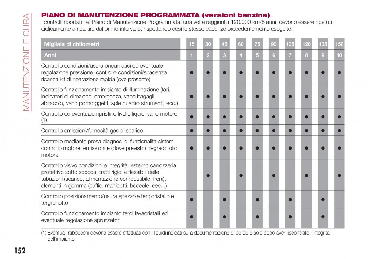 Fiat Tipo combi manuale del proprietario / page 154