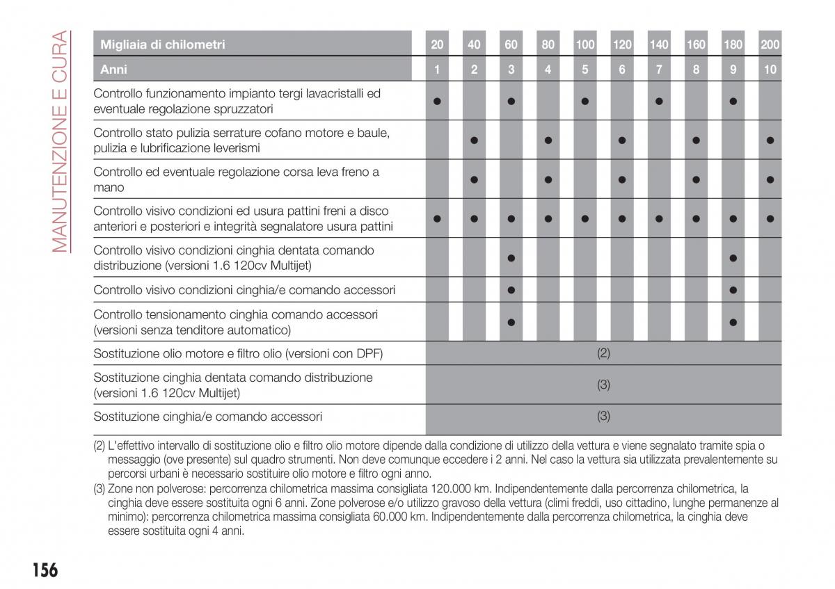 Fiat Tipo combi manuale del proprietario / page 158