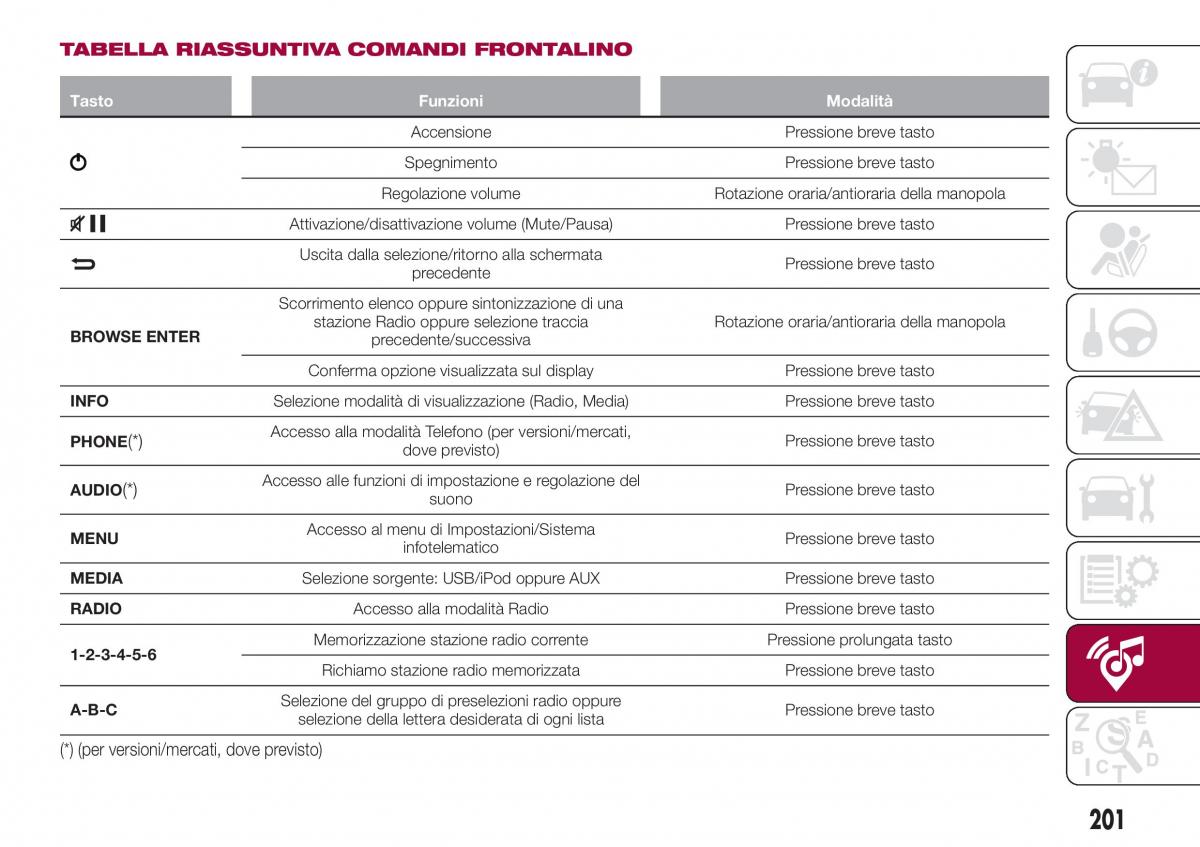 Fiat Tipo combi manuale del proprietario / page 203