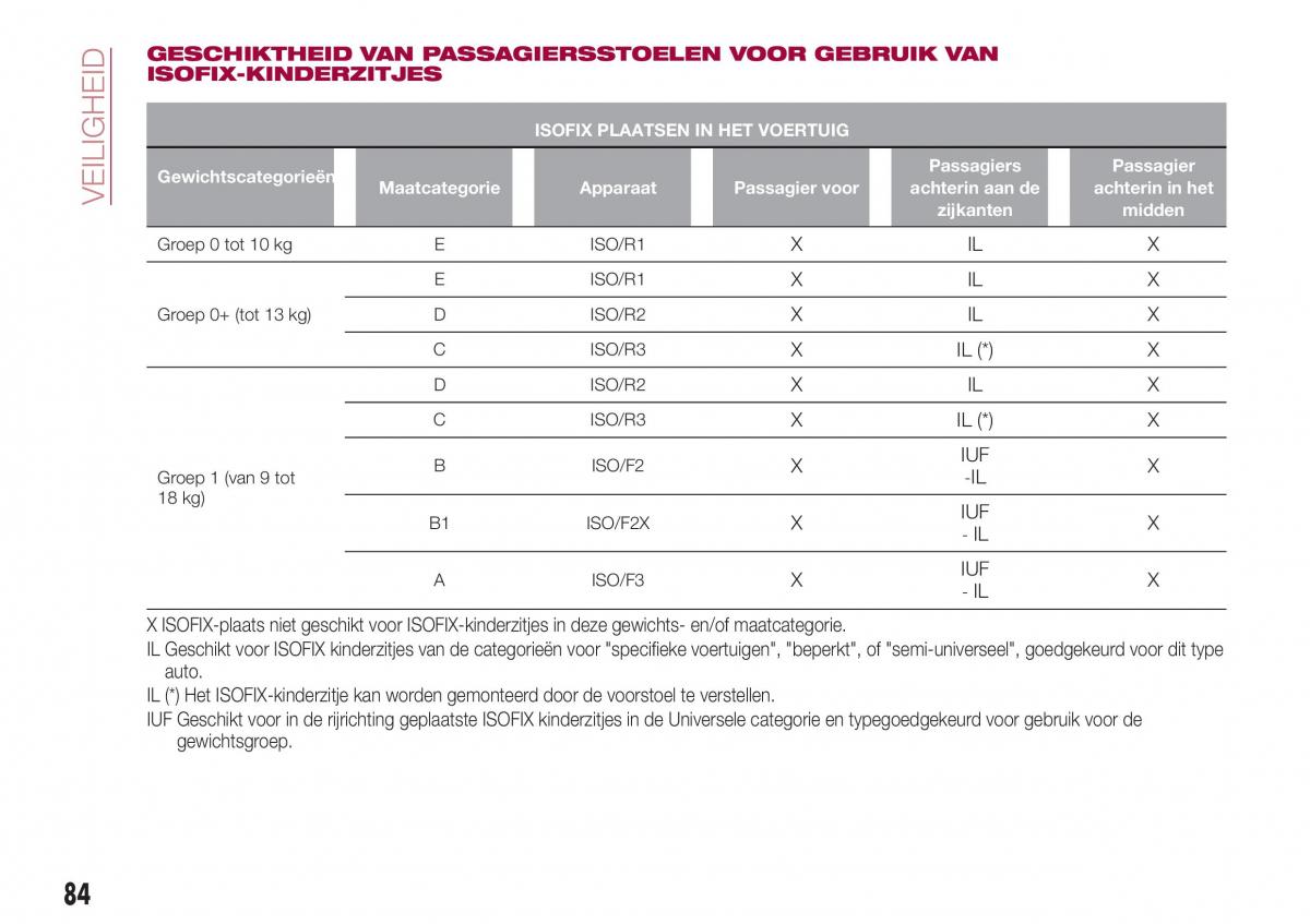 Fiat Tipo combi handleiding / page 86