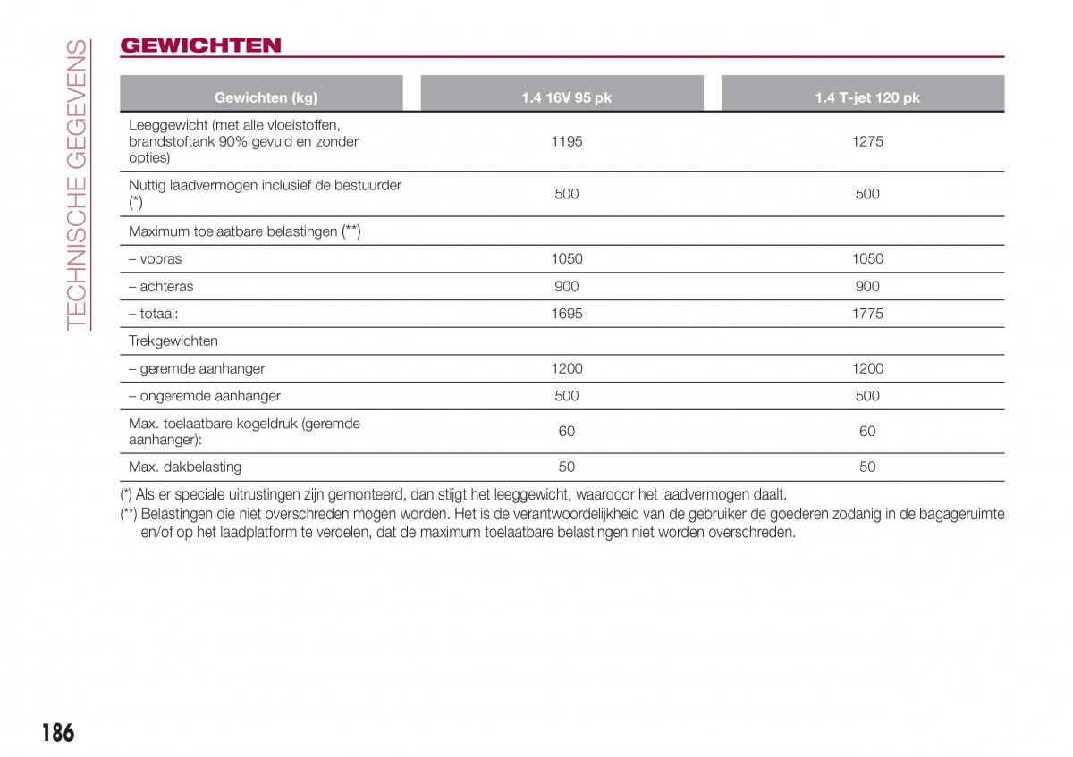 Fiat Tipo combi handleiding / page 188