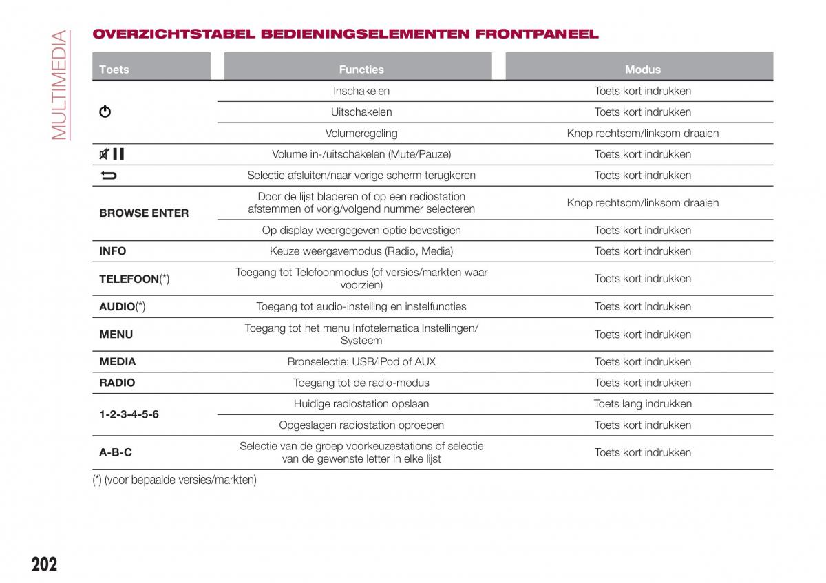 Fiat Tipo combi handleiding / page 204