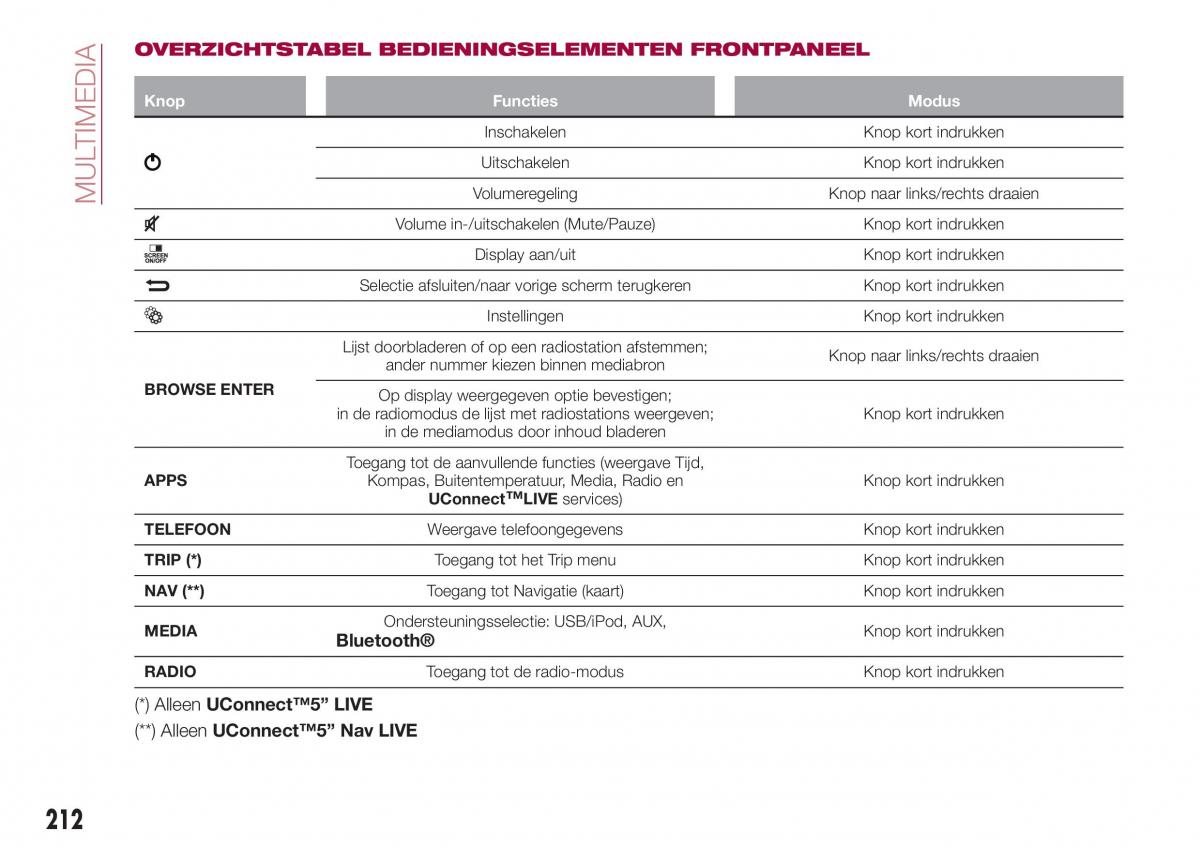 Fiat Tipo combi handleiding / page 214