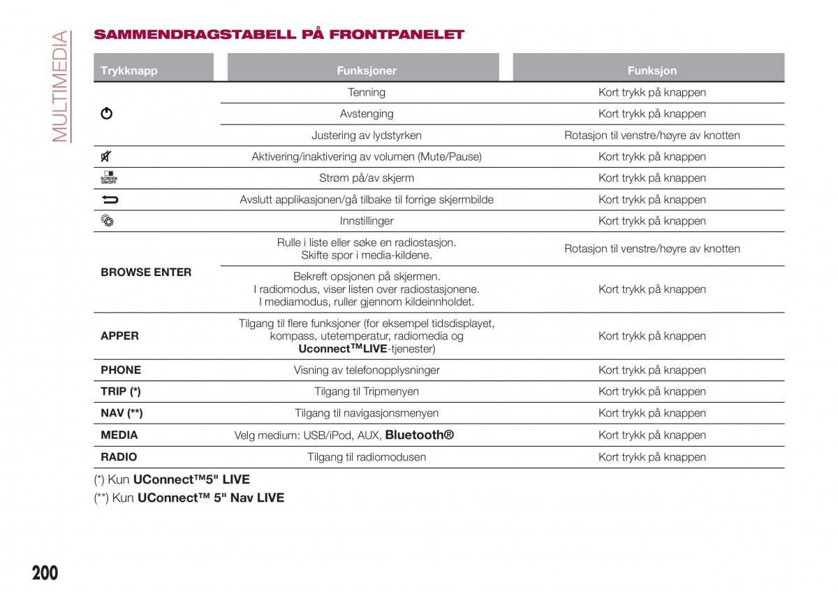 Fiat Tipo combi bruksanvisningen / page 202