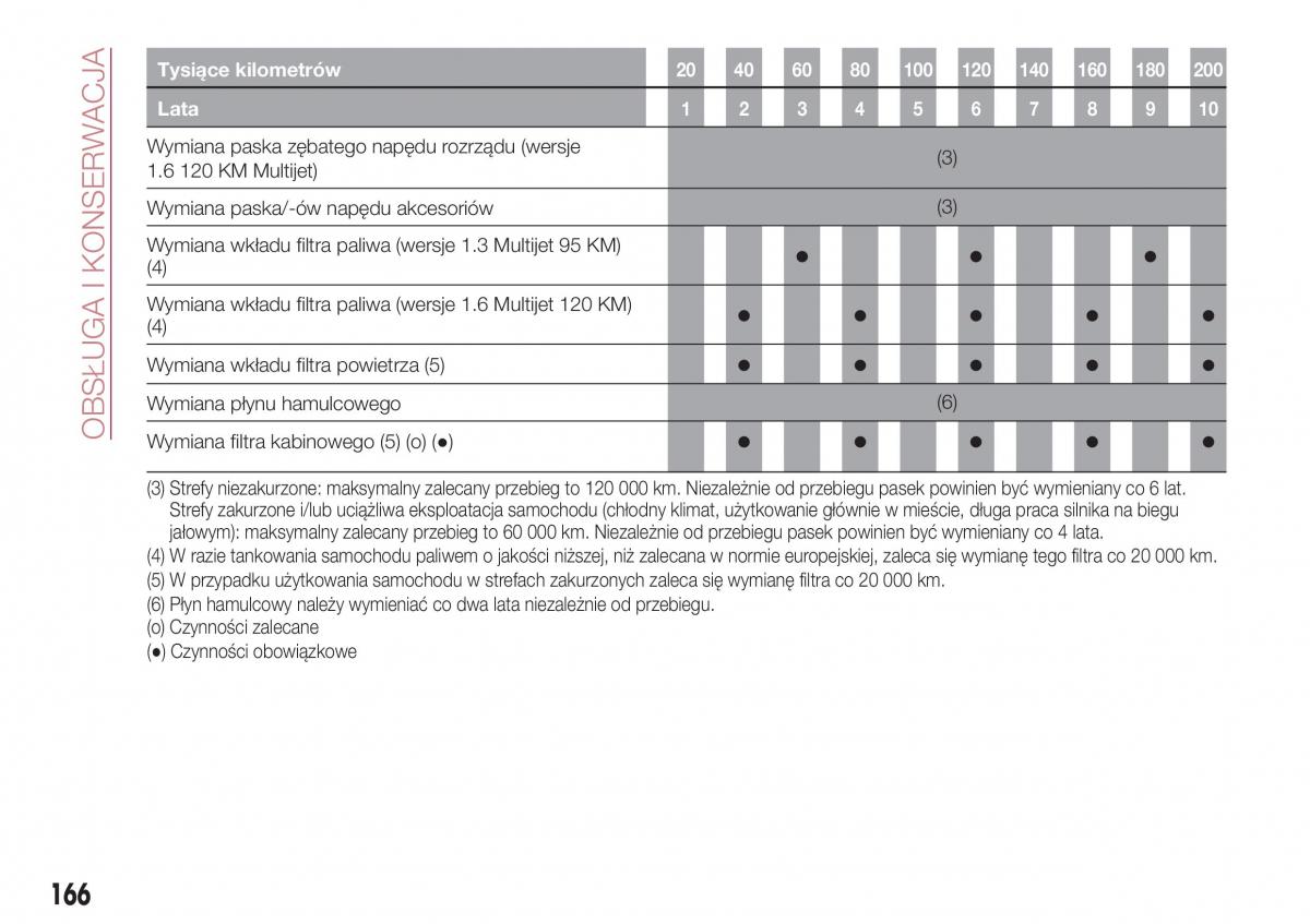 Fiat Tipo combi instrukcja obslugi / page 168