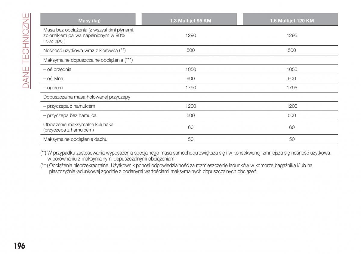 Fiat Tipo combi instrukcja obslugi / page 198