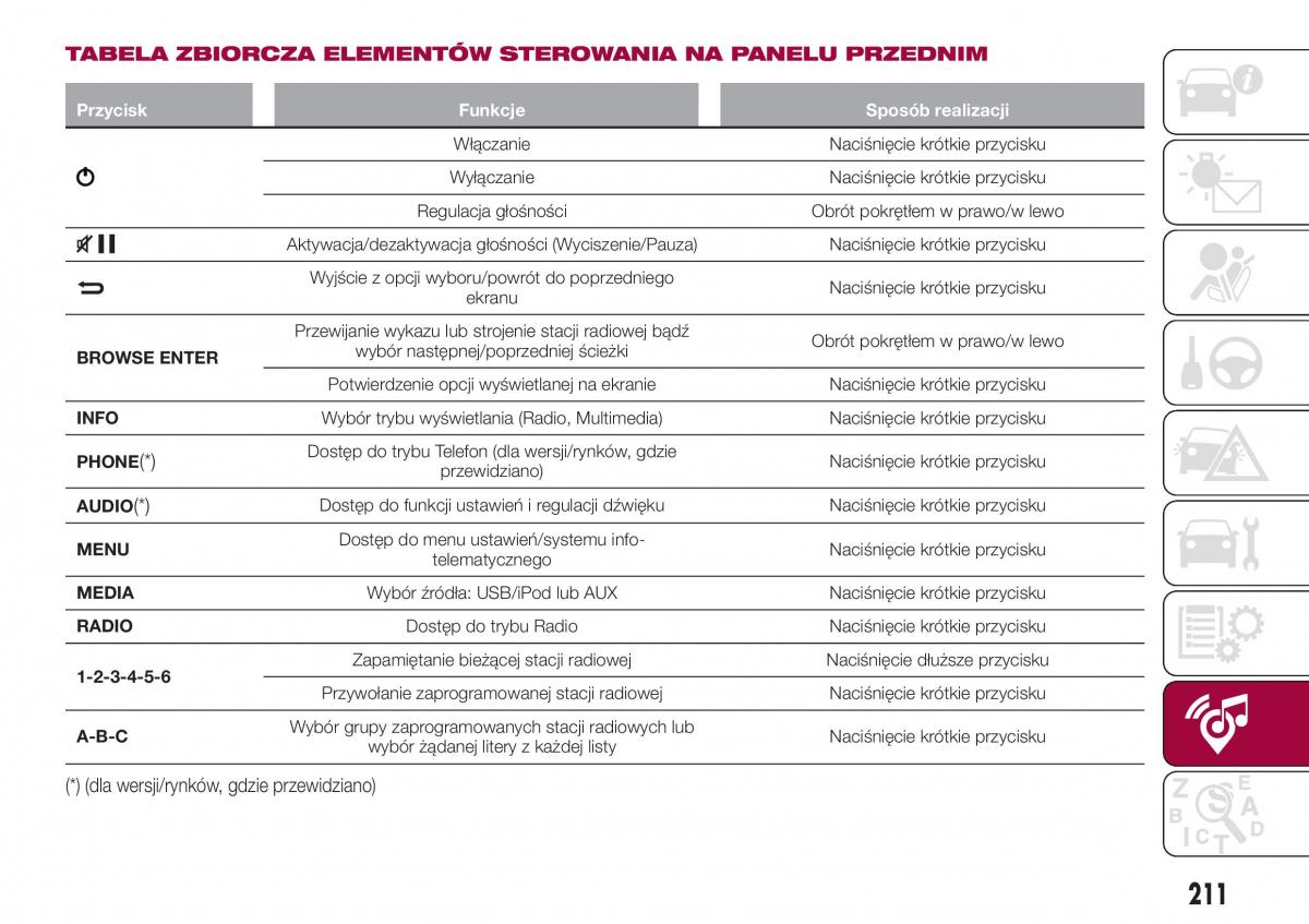 Fiat Tipo combi instrukcja obslugi / page 213