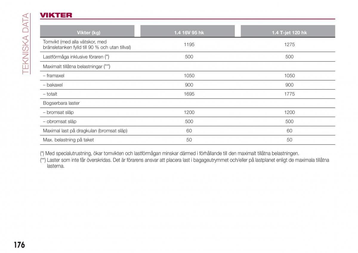 Fiat Tipo combi instruktionsbok / page 178