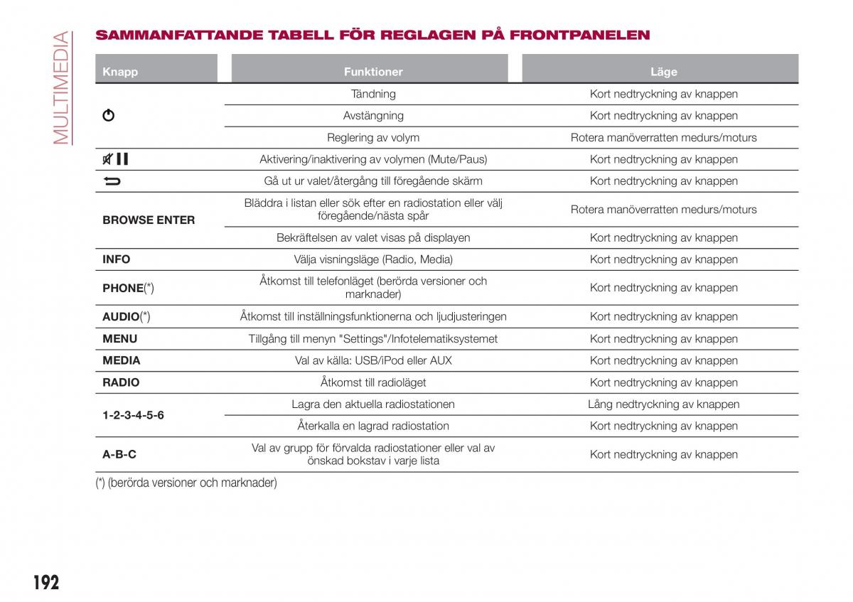 Fiat Tipo combi instruktionsbok / page 194