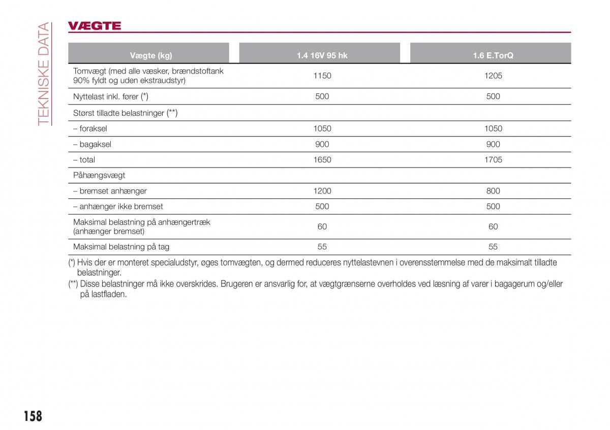 Fiat Tipo sedan Bilens instruktionsbog / page 160