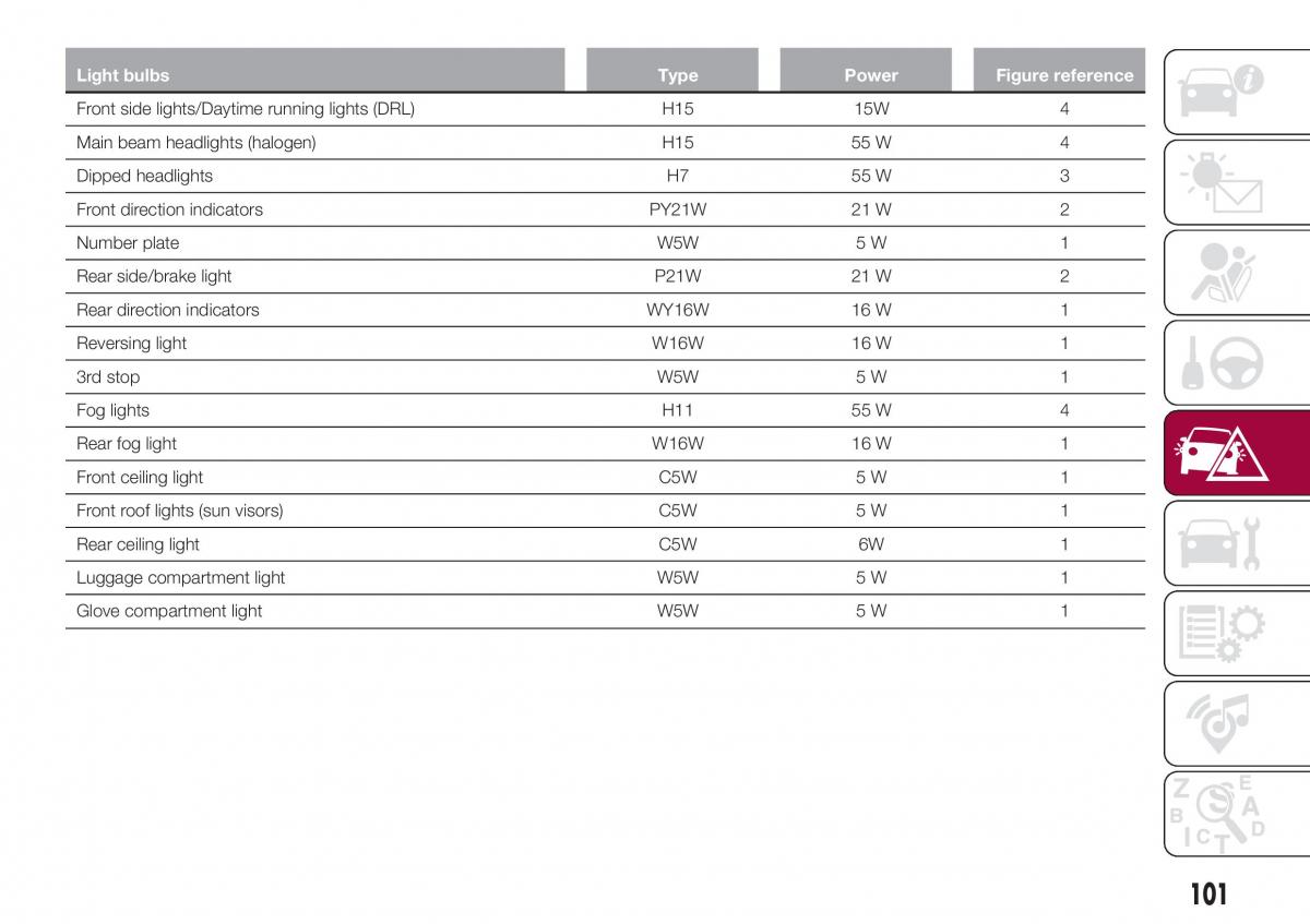 Fiat Tipo sedan owners manual / page 103