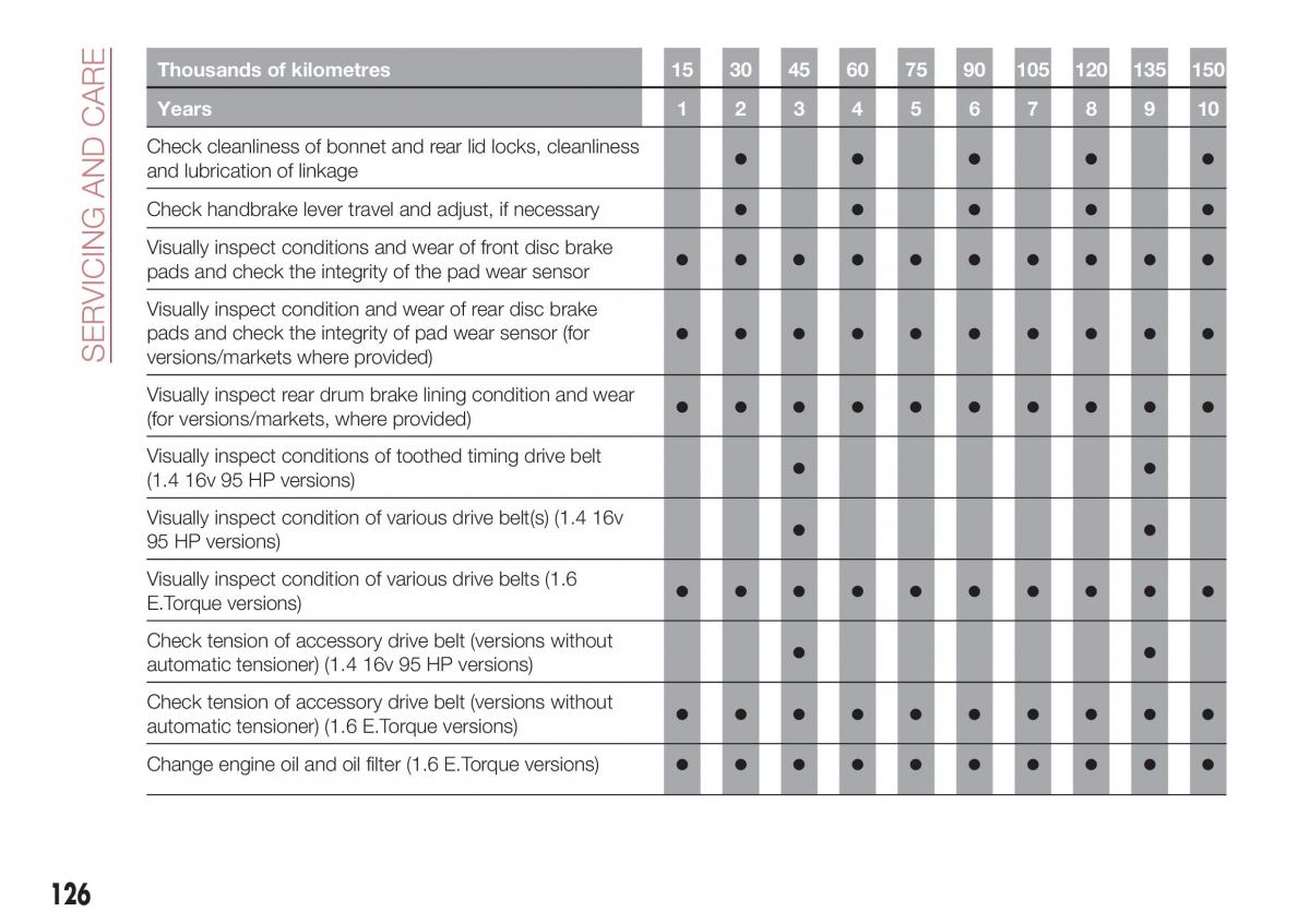 Fiat Tipo sedan owners manual / page 128