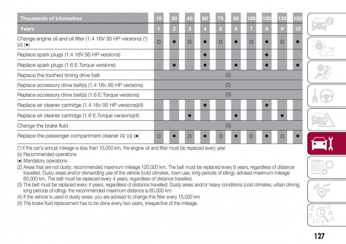 Fiat Tipo sedan owners manual / page 129