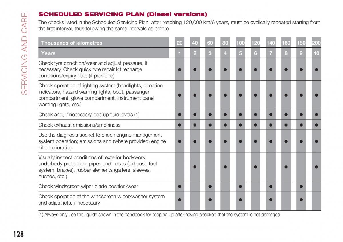 Fiat Tipo sedan owners manual / page 130