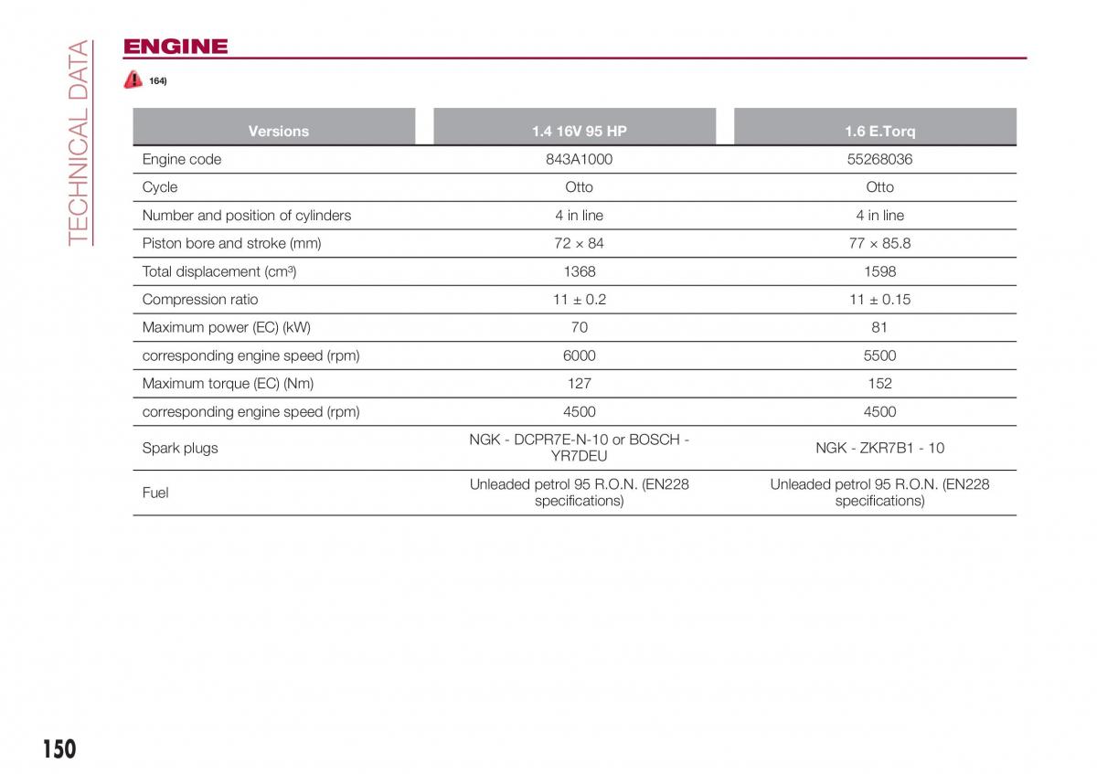 Fiat Tipo sedan owners manual / page 152