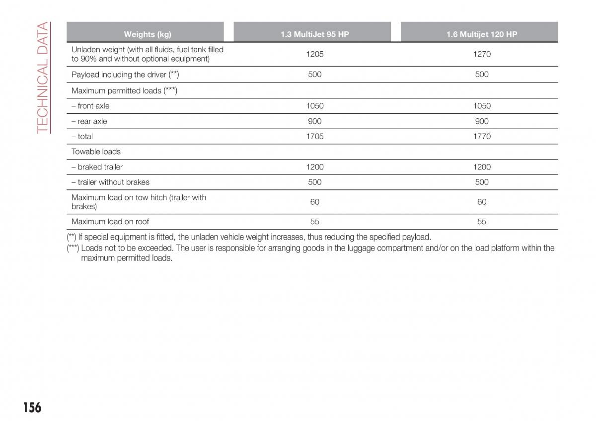 Fiat Tipo sedan owners manual / page 158