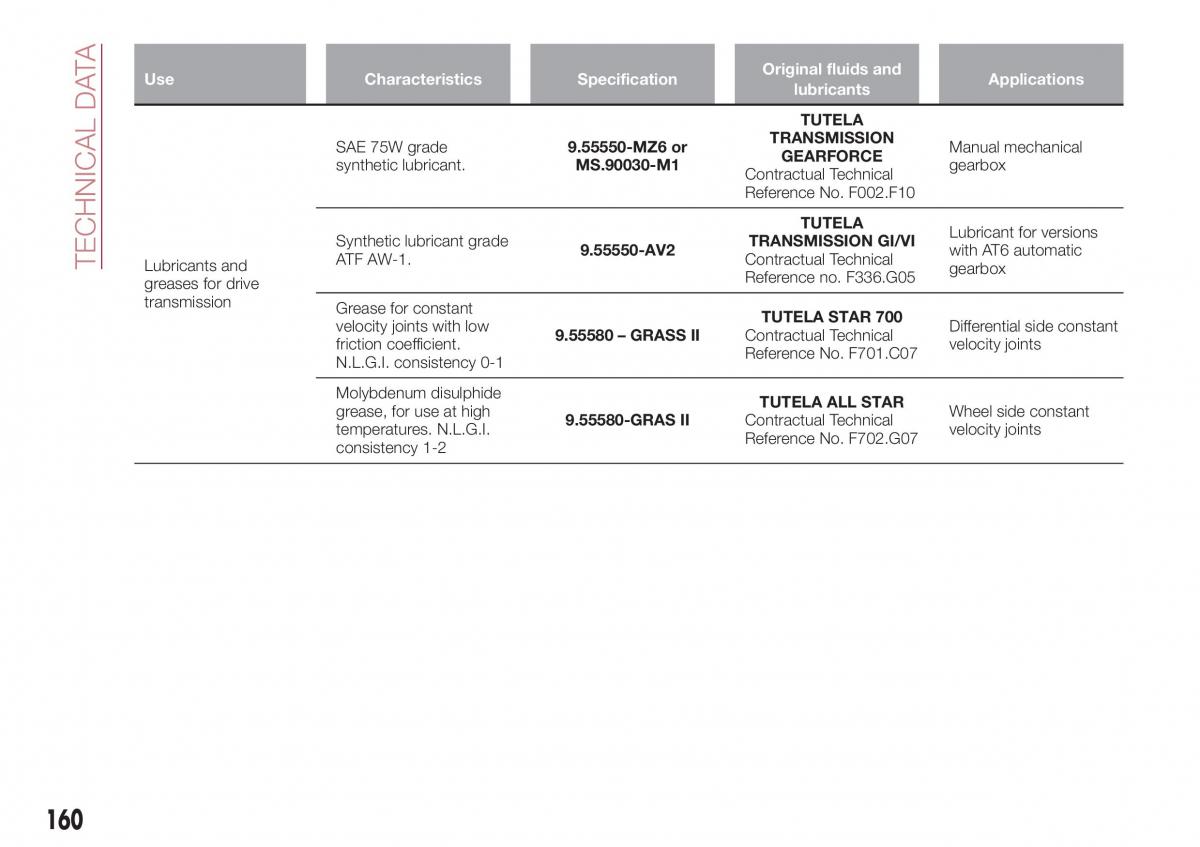 Fiat Tipo sedan owners manual / page 162