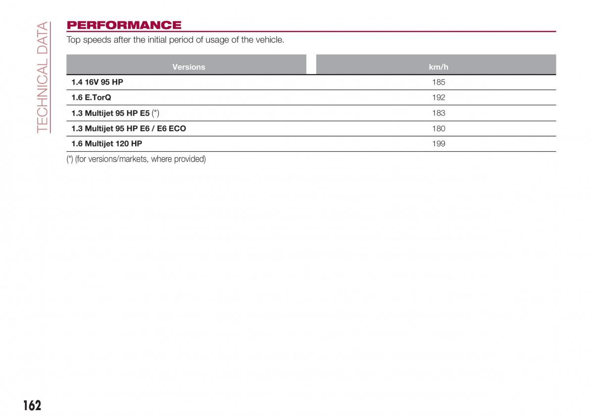 Fiat Tipo sedan owners manual / page 164