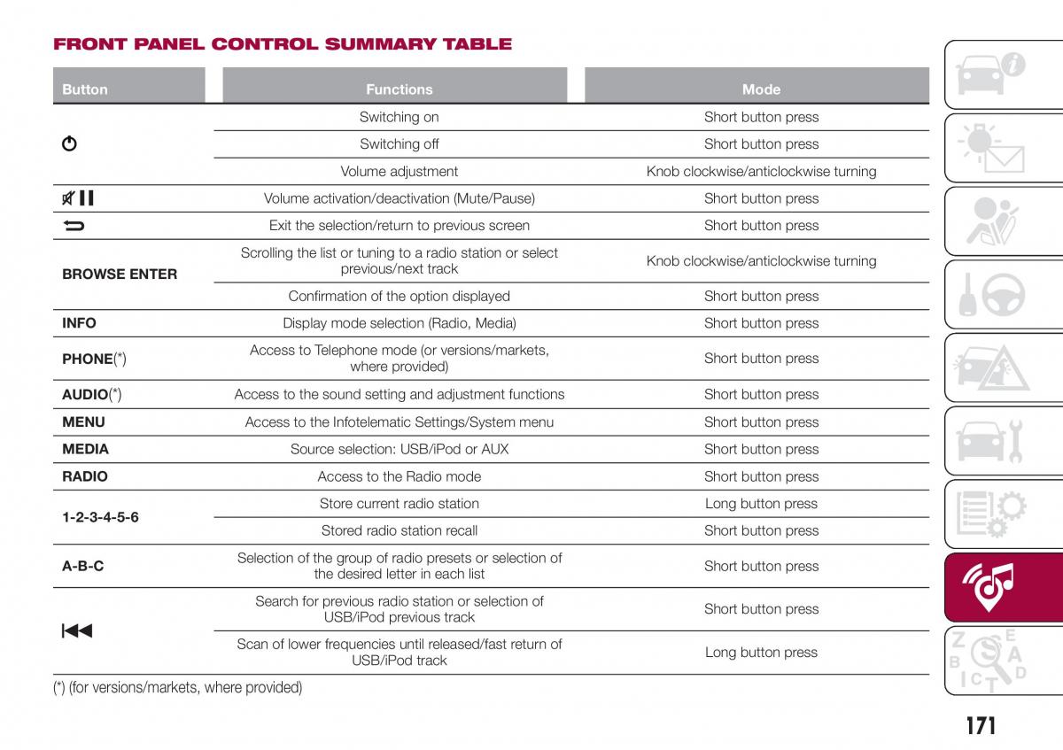 Fiat Tipo sedan owners manual / page 173