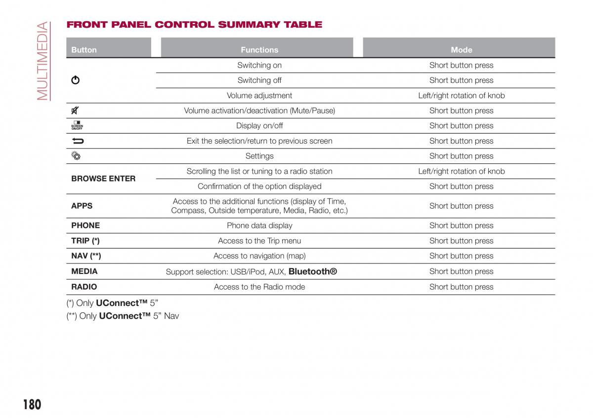 Fiat Tipo sedan owners manual / page 182