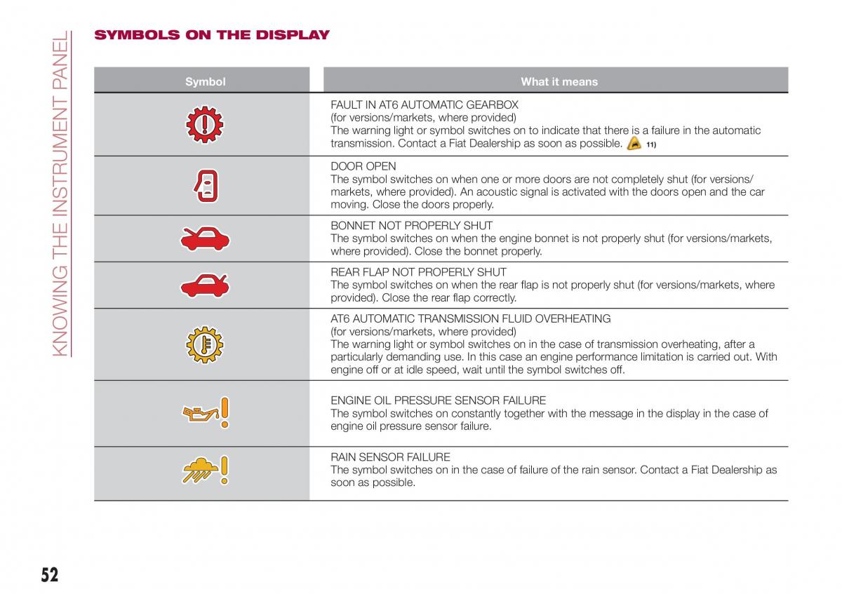 Fiat Tipo sedan owners manual / page 54