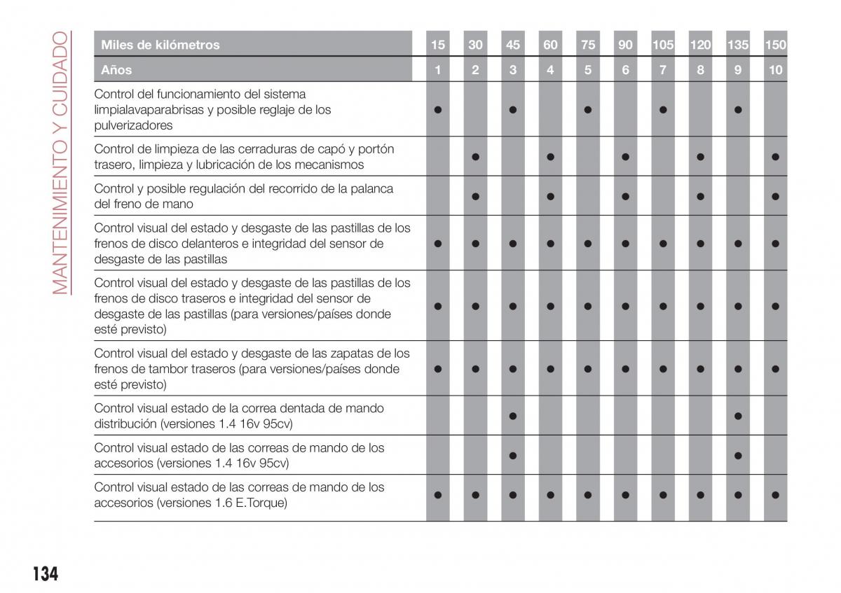 Fiat Tipo sedan manual del propietario / page 136