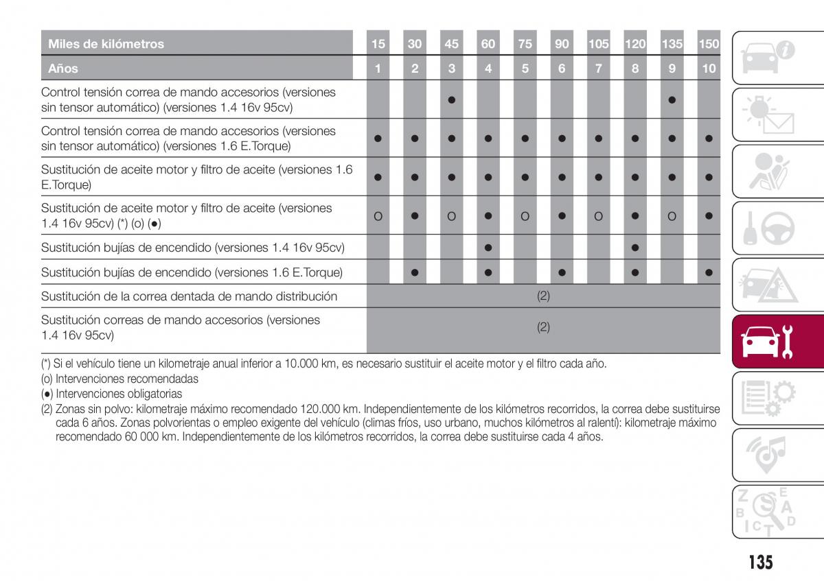 Fiat Tipo sedan manual del propietario / page 137