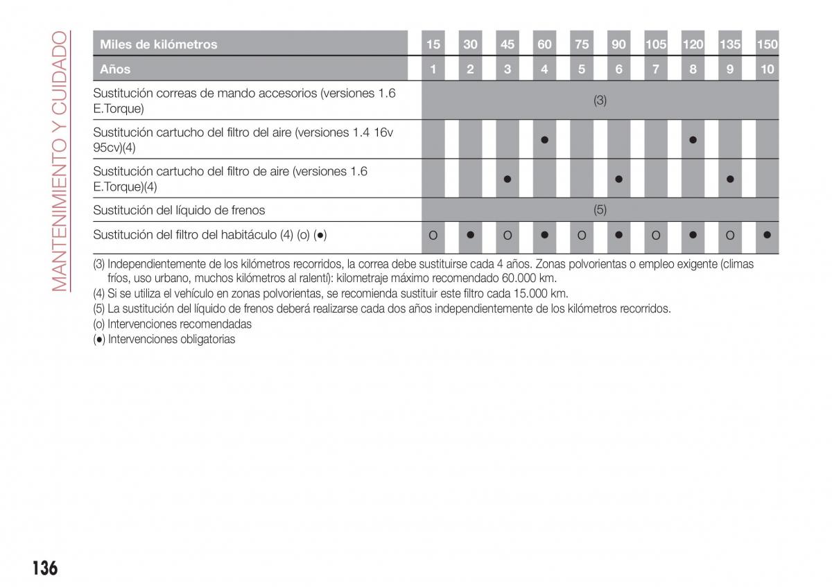 Fiat Tipo sedan manual del propietario / page 138