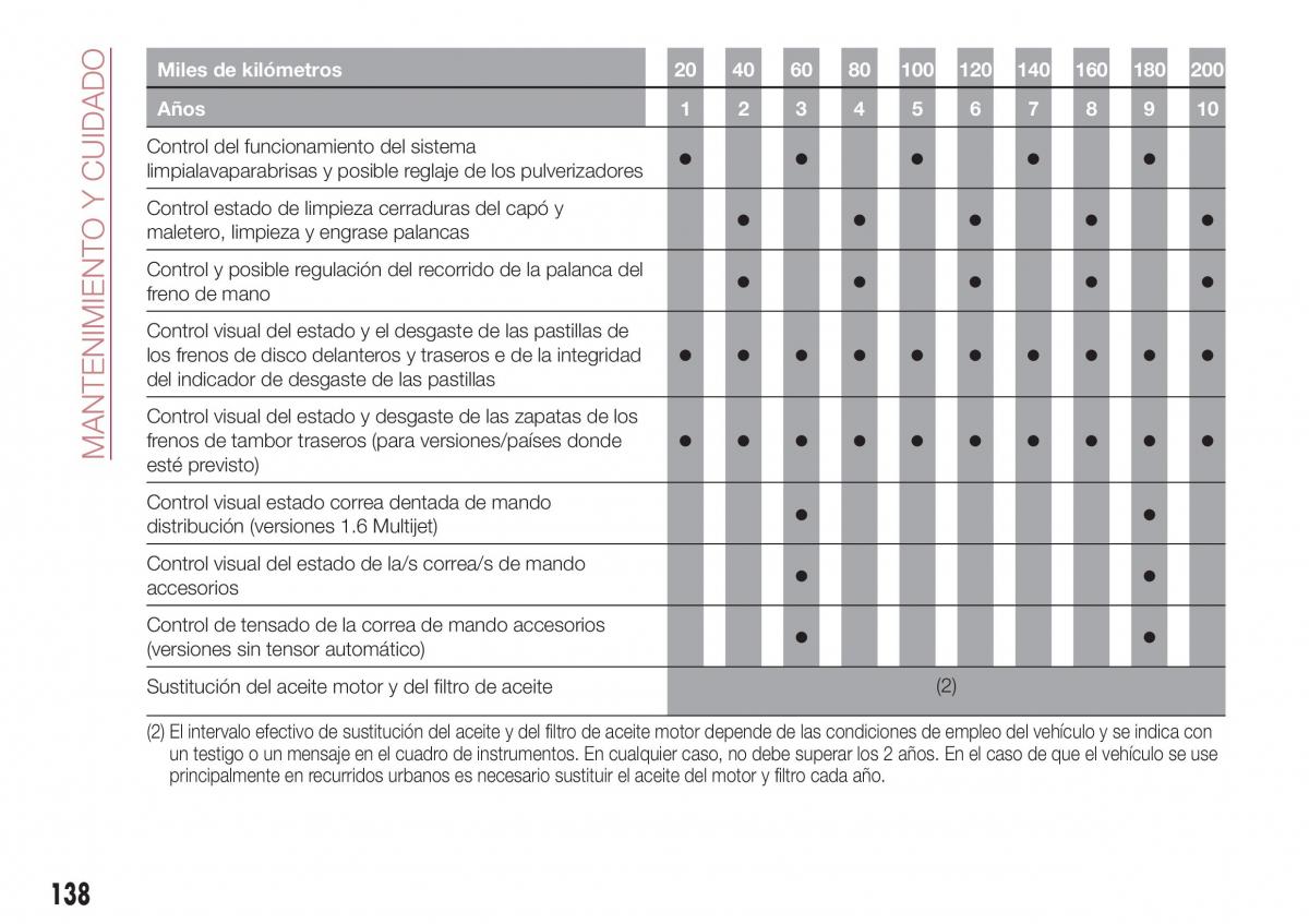 Fiat Tipo sedan manual del propietario / page 140