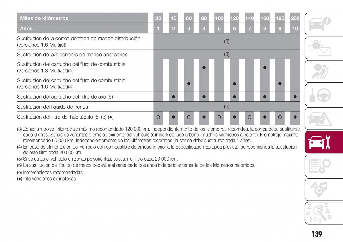 Fiat Tipo sedan manual del propietario / page 141