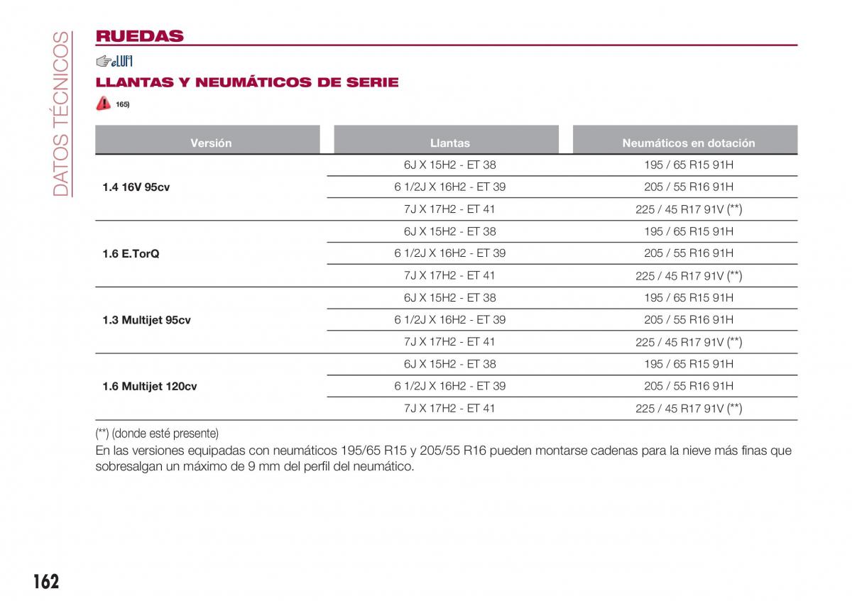 Fiat Tipo sedan manual del propietario / page 164