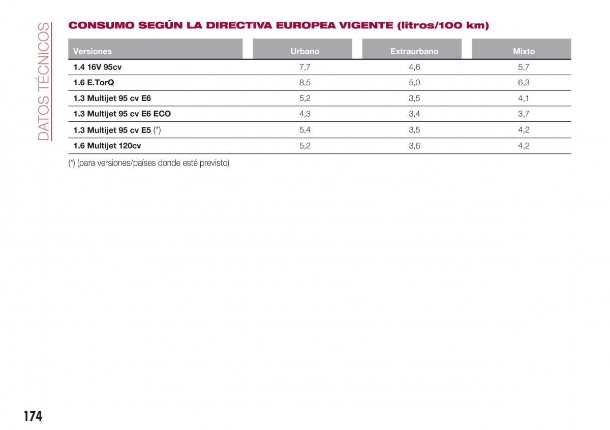 Fiat Tipo sedan manual del propietario / page 176