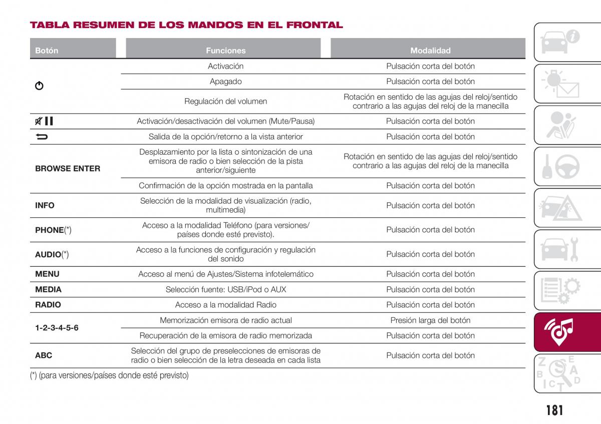 Fiat Tipo sedan manual del propietario / page 183