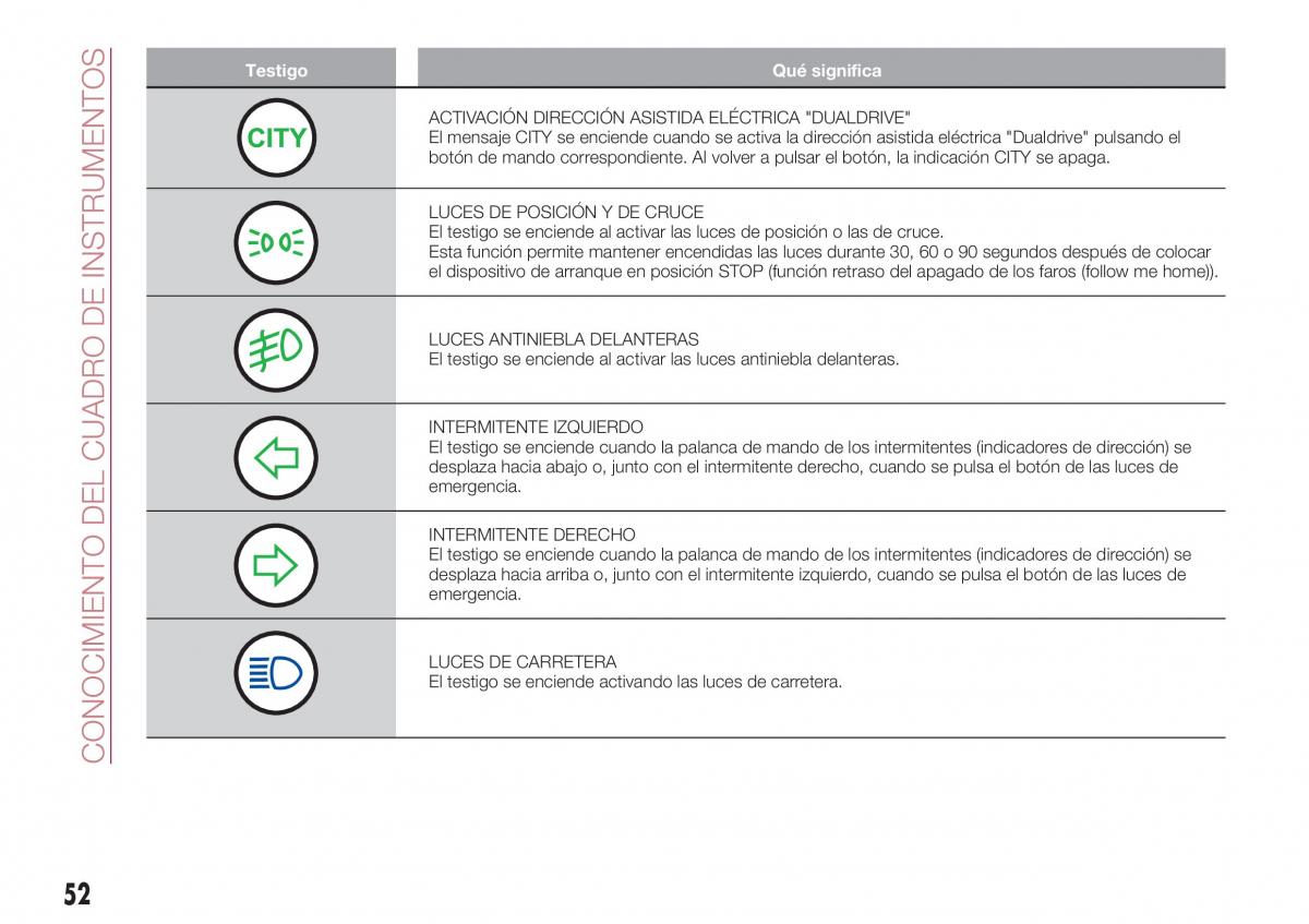 Fiat Tipo sedan manual del propietario / page 54