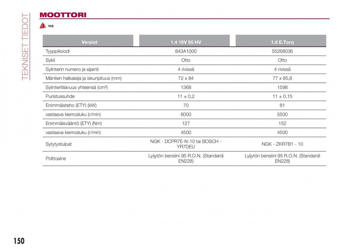 Fiat Tipo sedan omistajan kasikirja / page 152